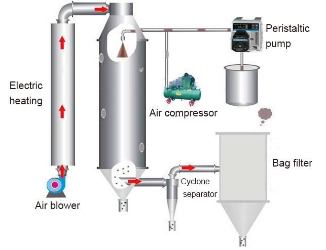 spray dryer machine working priciple spray dryer working principle