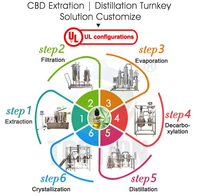turnkey solution of distillers
